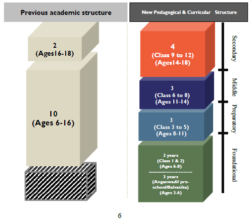 Academic structure chart