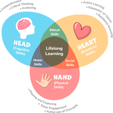 Head Heart Hand - Holistic Learning Approach