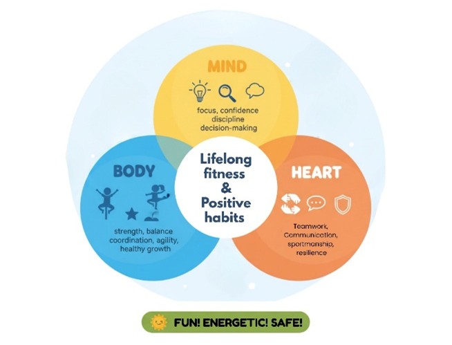 Mind Body Heart - Lifelong fitness and positive habits